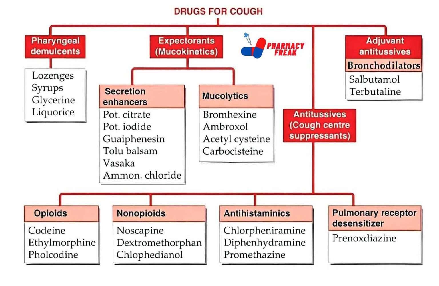 Classification Of Drugs For Cough Pharmacy Freak