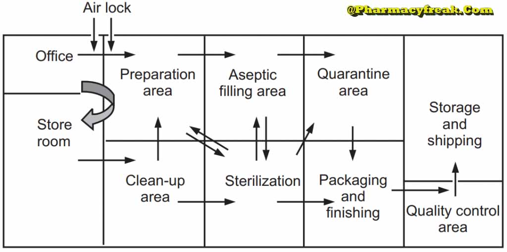 aseptic-area-pharmacy-freak