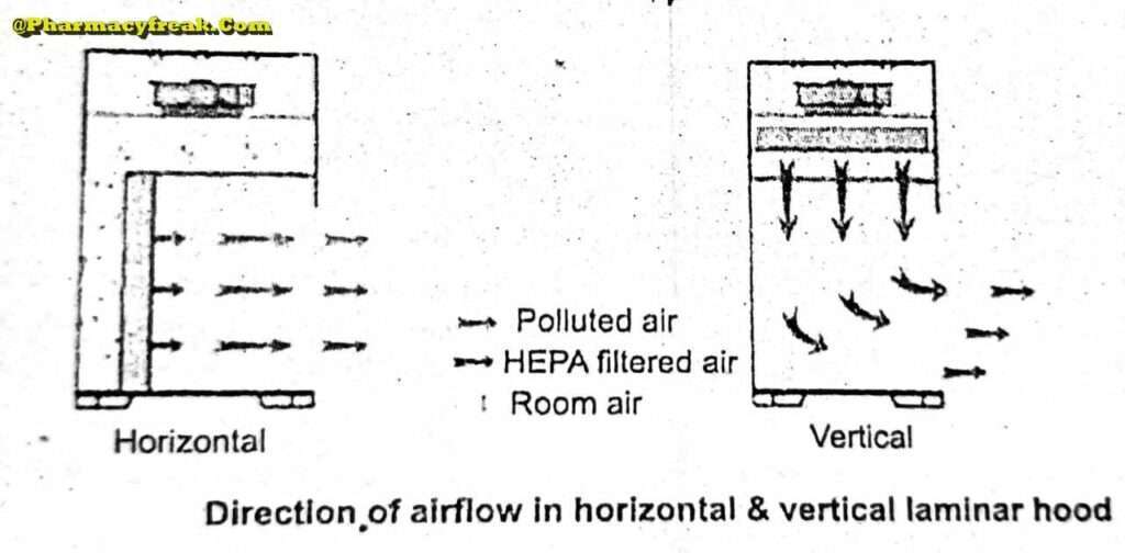 The direction of airflow in horizontal & vertical laminar hood
