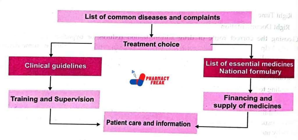 Essential Drug Concept