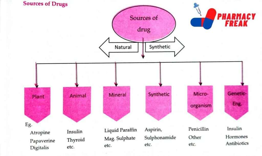 Different sources of drugs with example