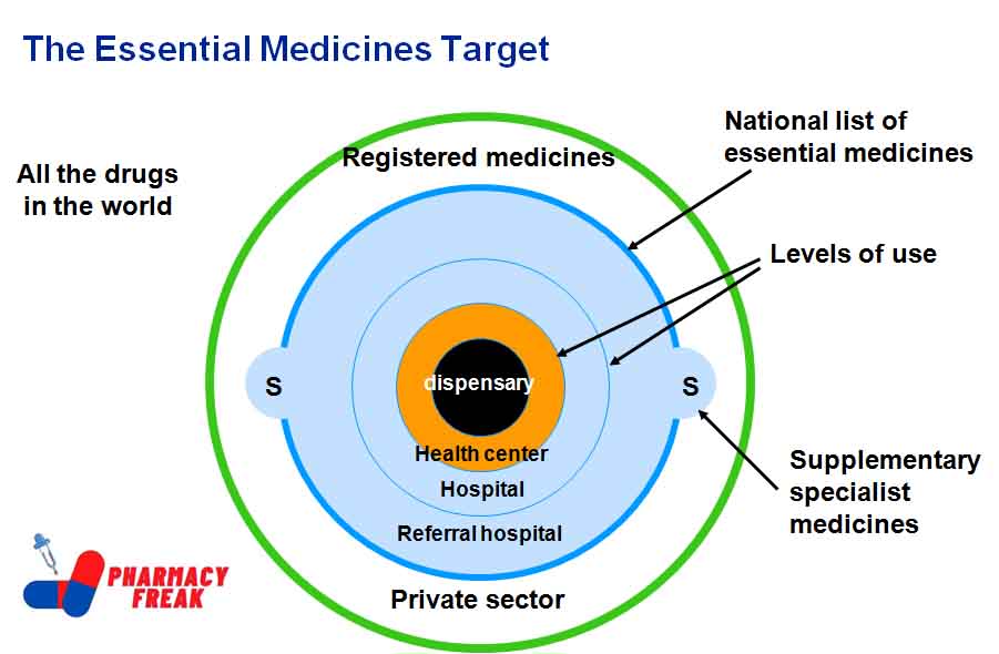 Essential Drug Concept