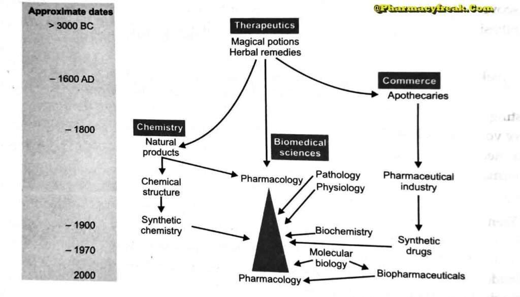 History of pharmacology chapter 1, B pharma