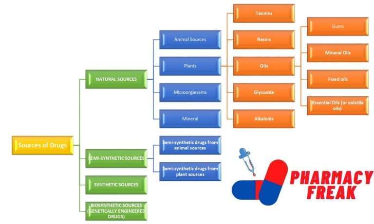 FLOW CHART OF SOURCES OF DRUG