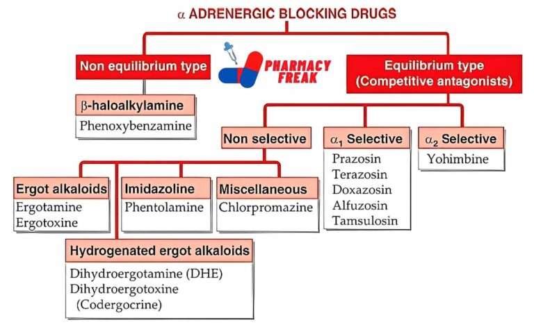 classification of Alpha ADRENERGIC BLOCKERS