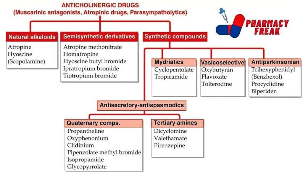 classification of Anticholinergic Drugs- KD Tripathi
