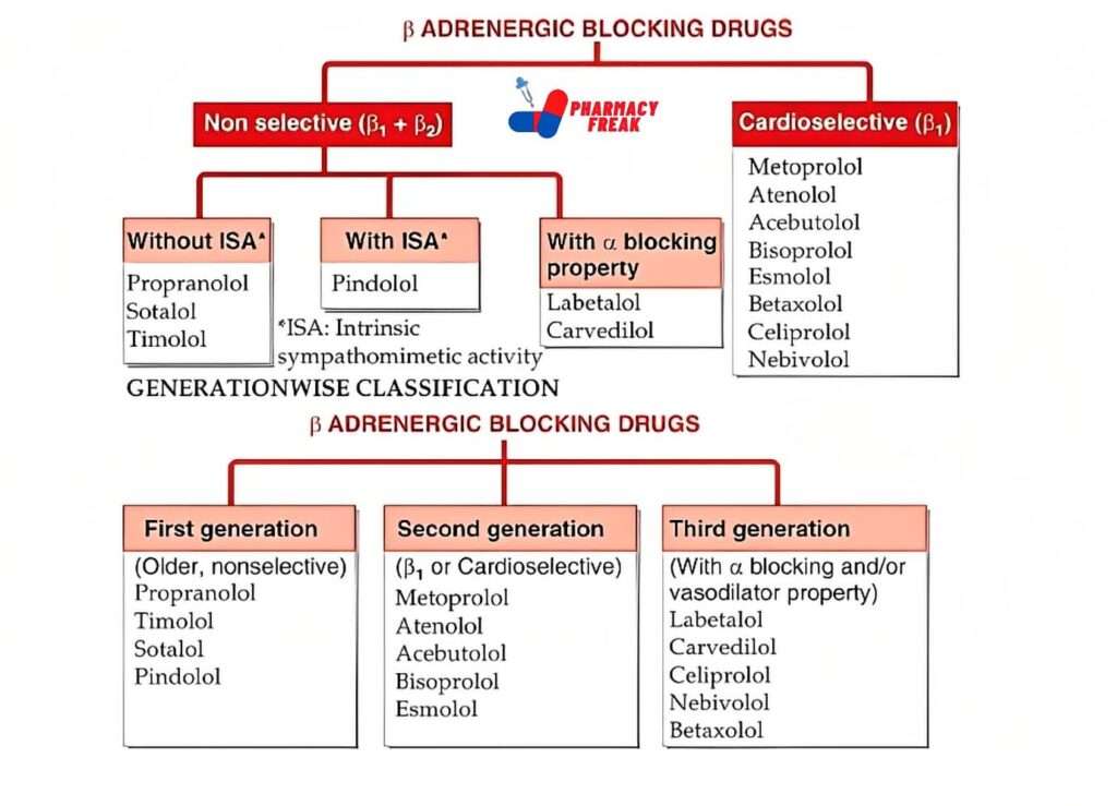 CLASSIFICATION OF BETA ADRENERGIC BLOCKERS Pharmacy Freak