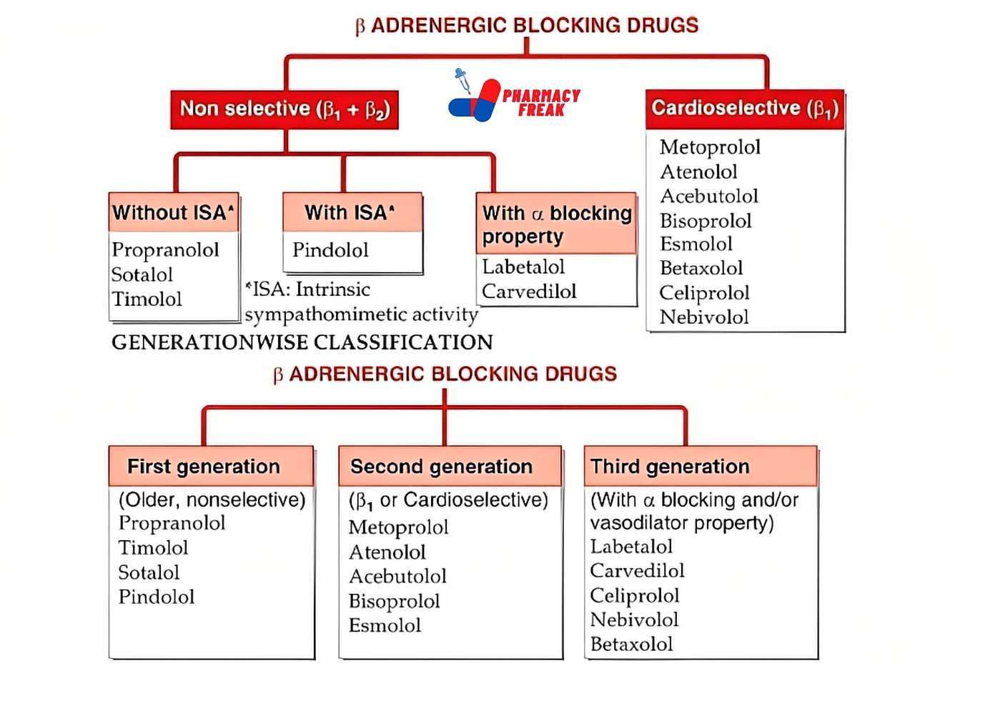 Labetalol - An alpha and beta blocker for hypertension 