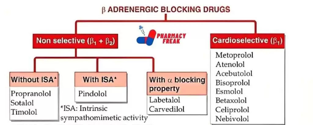 Classification of Beta ADRENERGIC BLOCKERS 