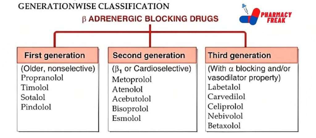 generation wise classification of Beta ADRENERGIC BLOCKERS 