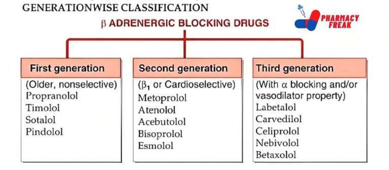 CLASSIFICATION OF BETA ADRENERGIC BLOCKERS - Pharmacy Freak