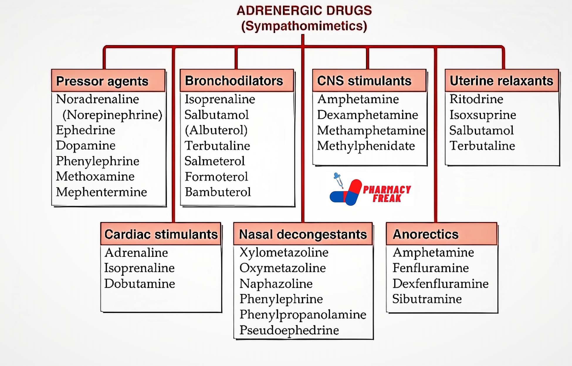 adrenergic drug classification