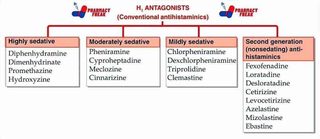antihistaminics classification