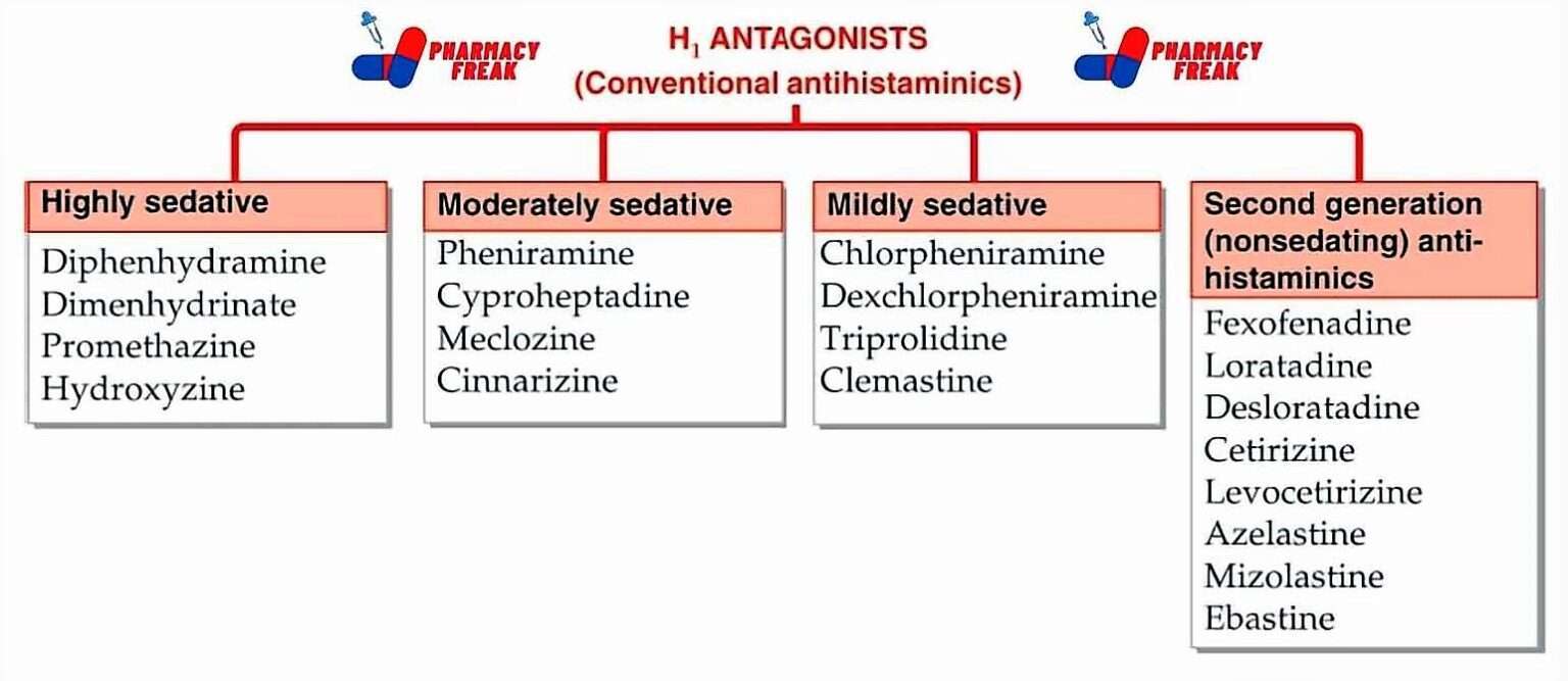 CLASSIFICATION OF H1 ANTAGONISTS - Pharmacy Freak