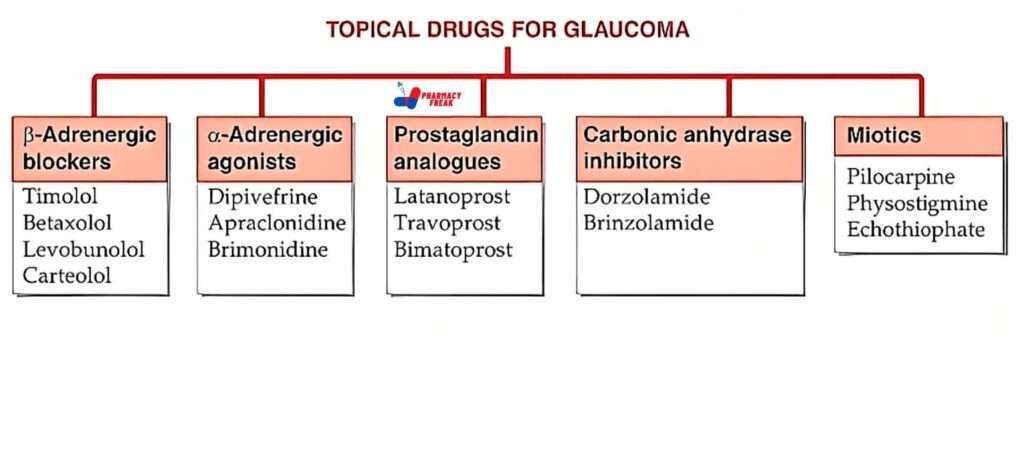 Glaucoma drugs Classification