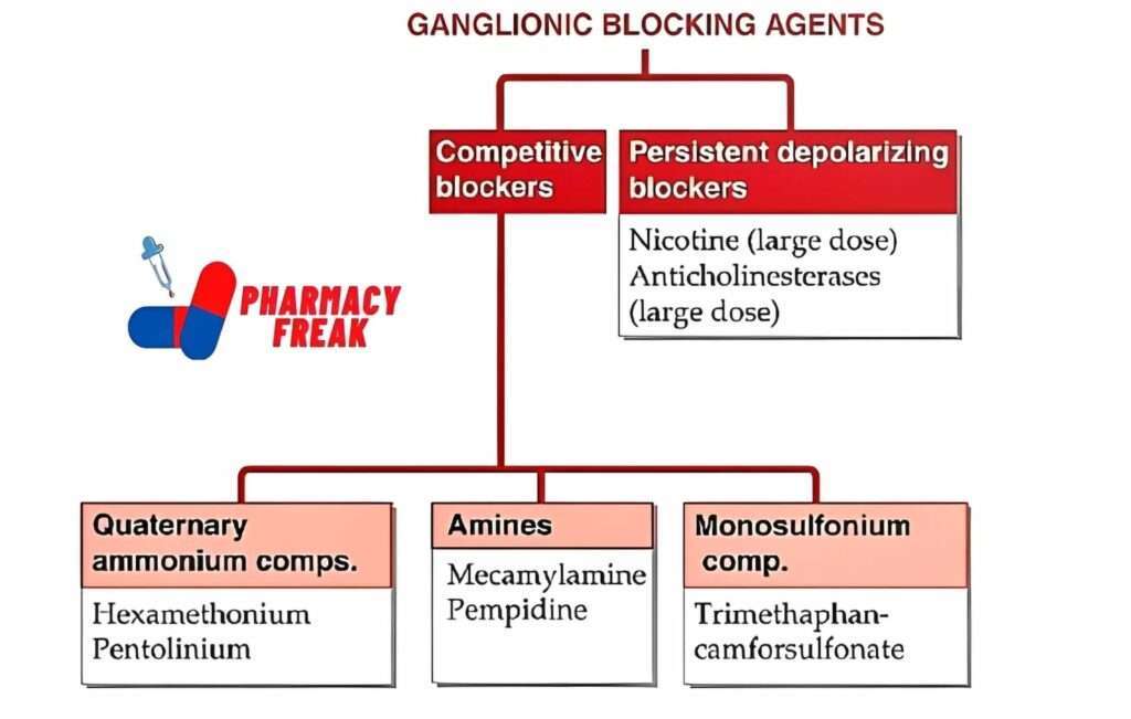ganglionic blocking agents classification - KD Tripathi