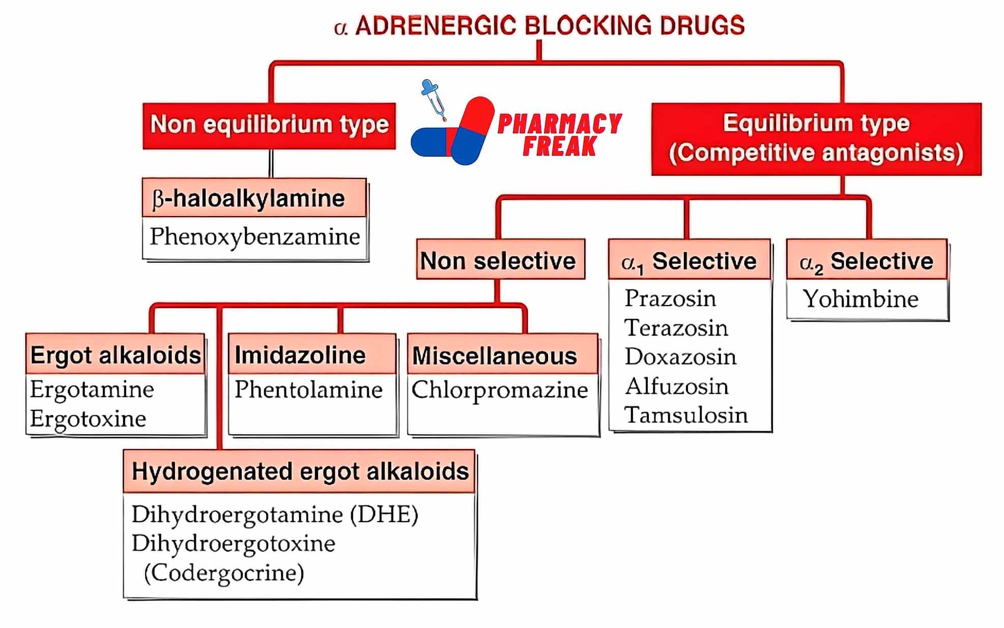 classification of Alpha ADRENERGIC BLOCKERS