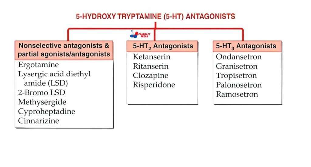 CLASSIFICATION OF 5-HYDROXYTRYPTAMINE ANTAGONISTS