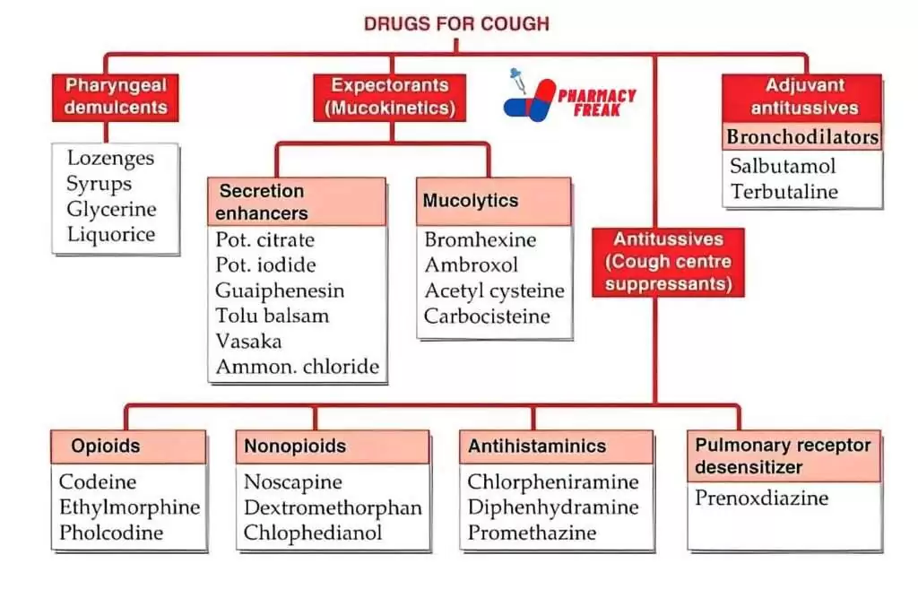 COUGH DRUGS CLASSIFICATION 