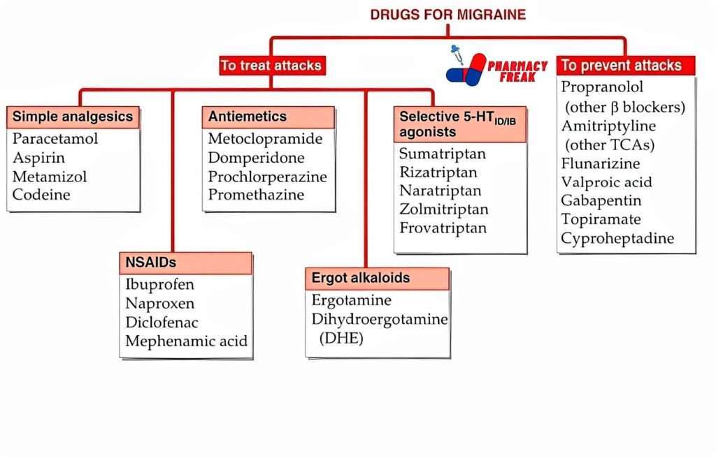 DRUGS FOR MIGRAINE CLASSIFICATION 