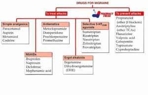 CLASSIFICATION OF DRUGS FOR MIGRAINE - Pharmacy Freak