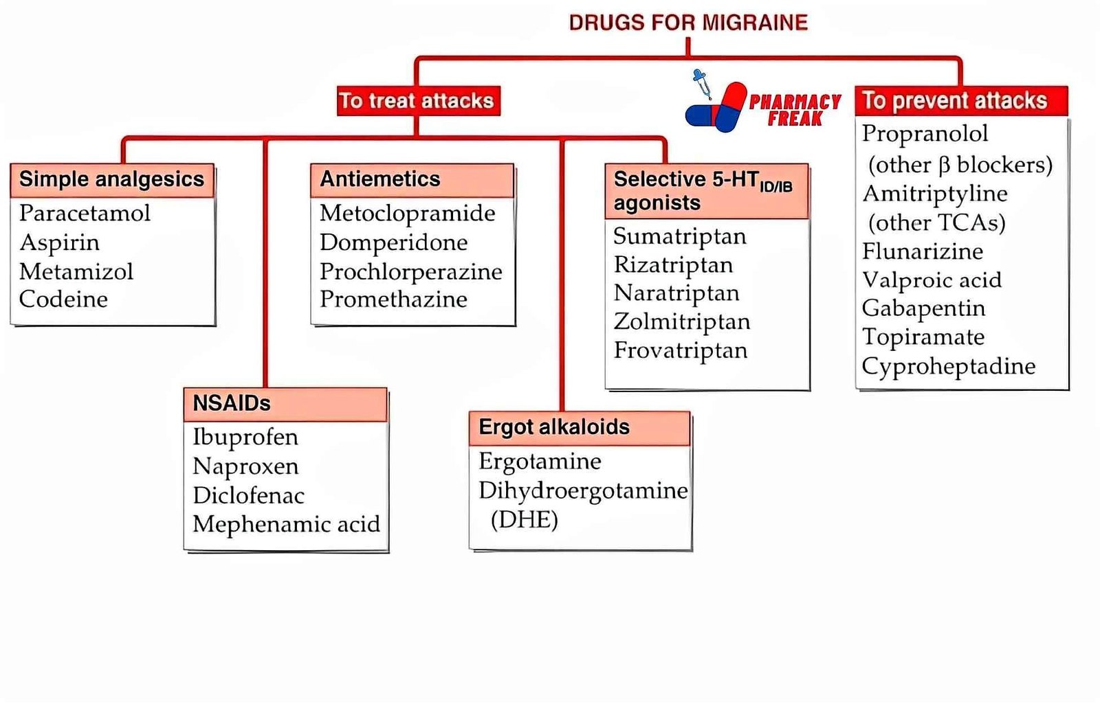 CLASSIFICATION OF DRUGS FOR MIGRAINE Pharmacy Freak