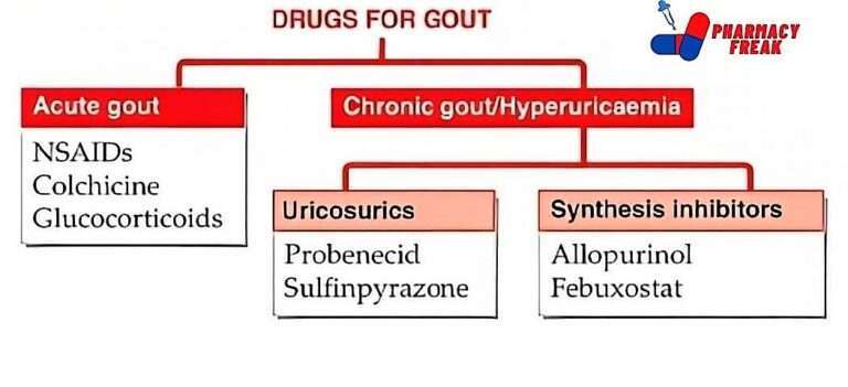 classification of drugs of gout
