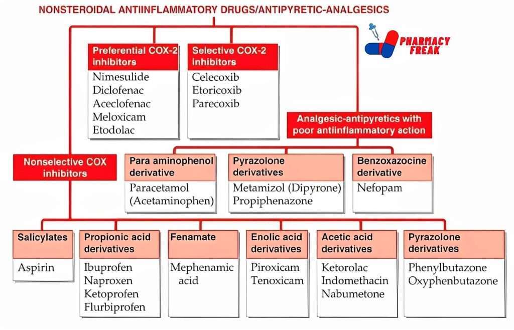 CLASSIFICATION OF NSAIDs / 