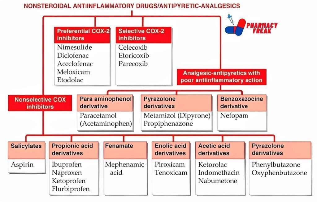 CLASSIFICATION OF NON STEROIDAL ANTI INFLAMMATORY DRUGS Pharmacy Freak   NSAIDs 1024x658 