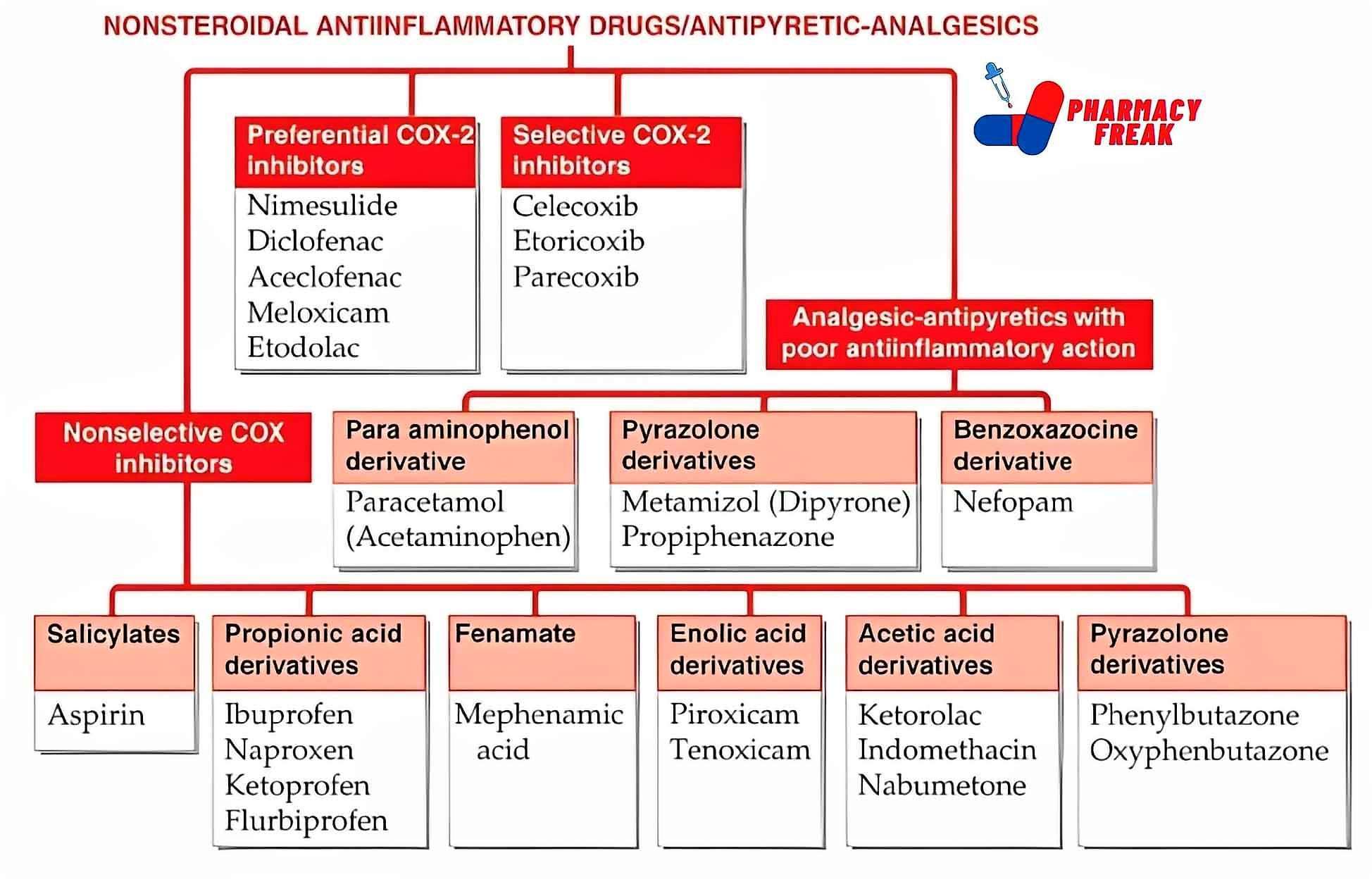 CLASSIFICATION OF NON STEROIDAL ANTI INFLAMMATORY DRUGS Pharmacy Freak