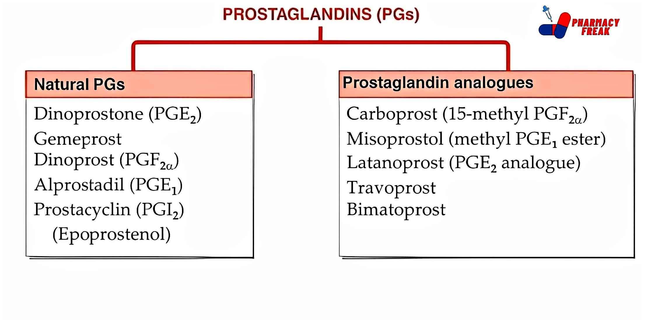 CLASSIFICATION OF PROSTAGLANDINS Pharmacy Freak