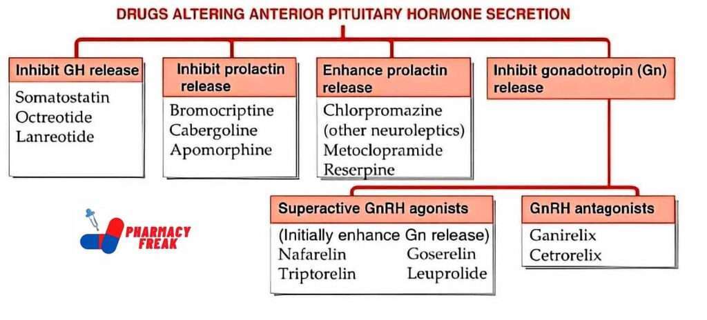Drugs Altering Anterior Pituitary Hormone Secretion