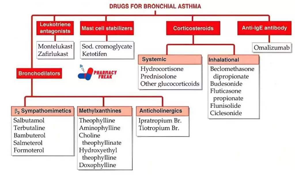 Drugs for bronchial ashthama- KD tripathi