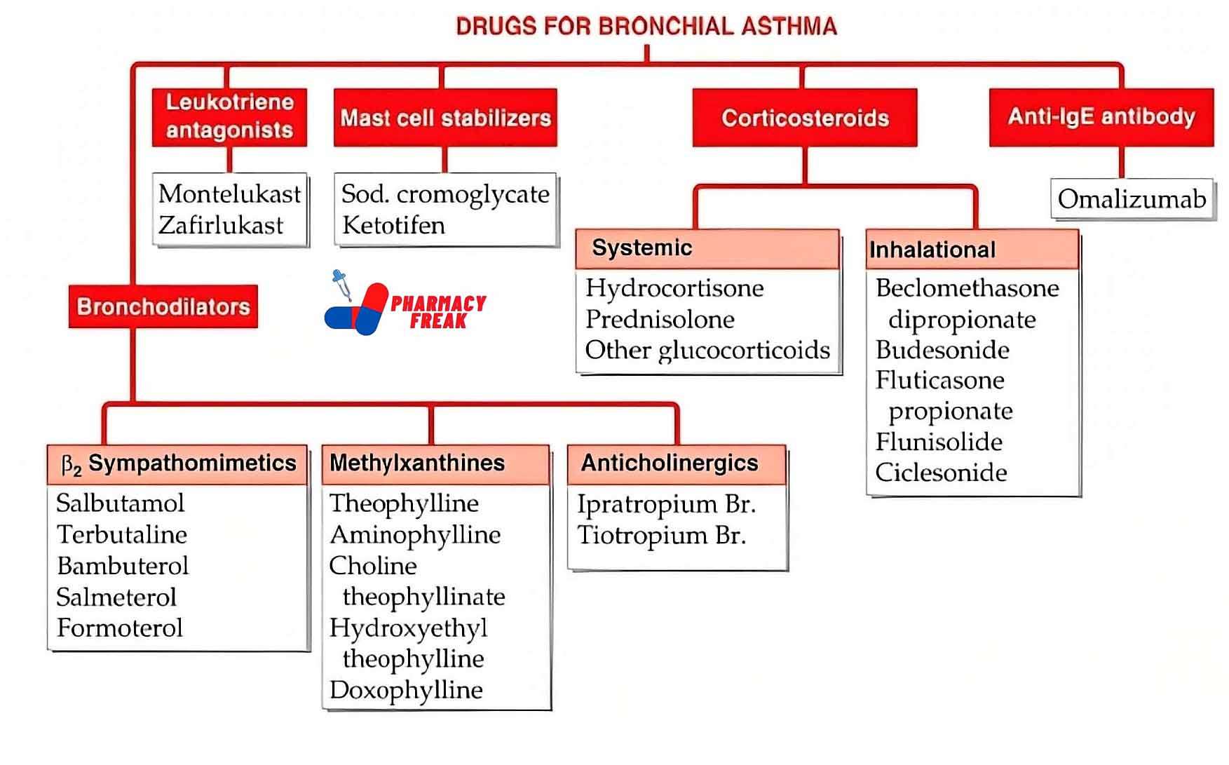 Classification Of Drugs For Bronchial Asthma Pharmacy Freak