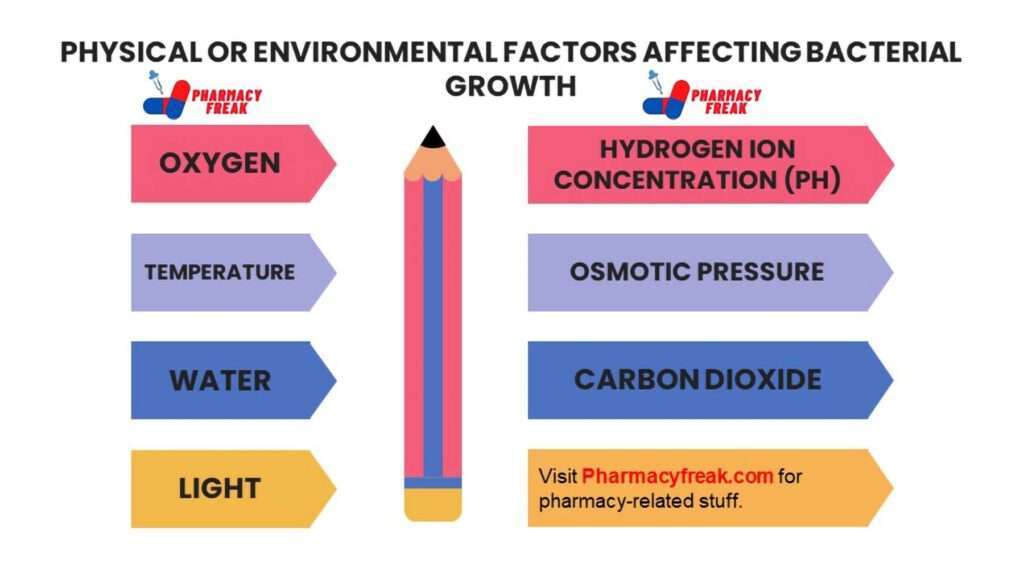 PHYSICAL OR ENVIRONMENTAL FACTORS AFFECTING BACTERIAL GROWTH