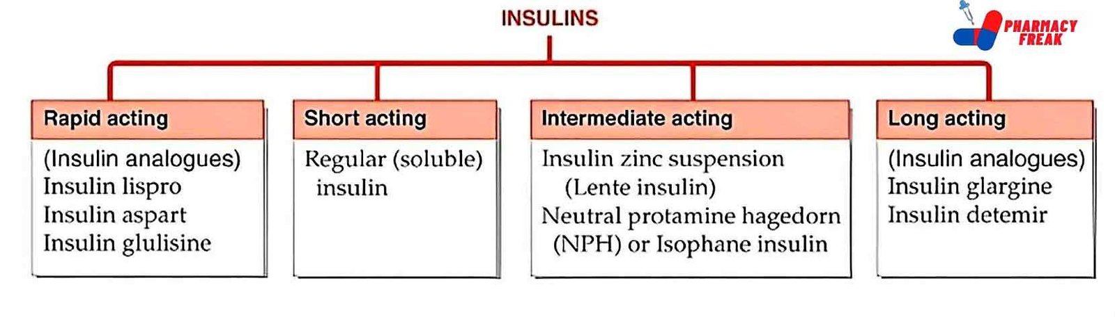 Classification Of Insulin Pharmacy Freak