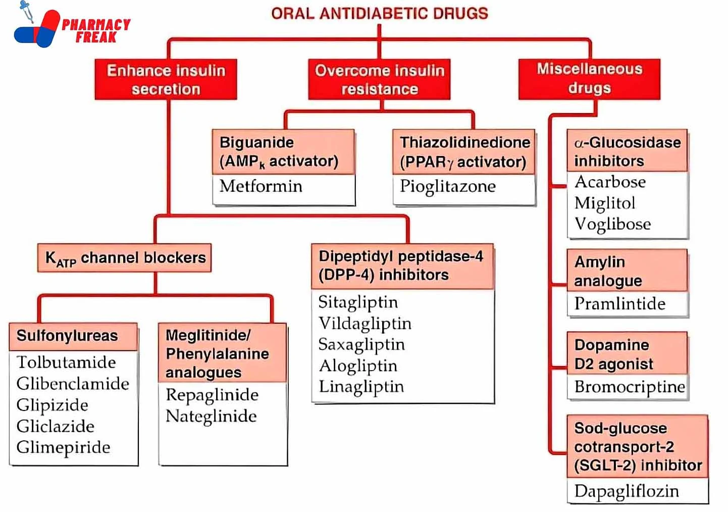 CLASSIFICATION OF ORAL ANTIDIABETIC DRUGS Pharmacy Freak