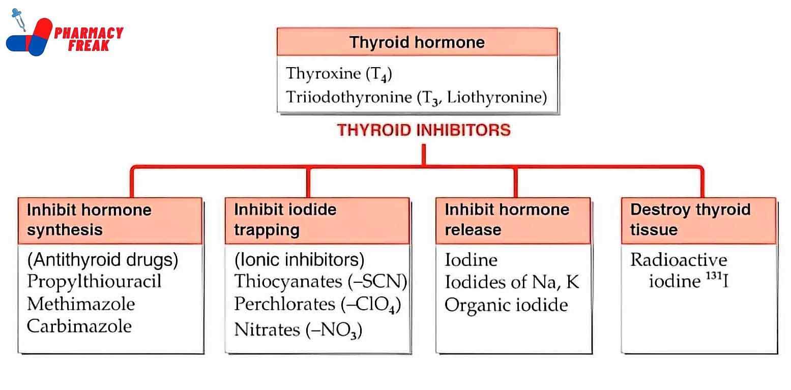 Thyroid Inhibitors