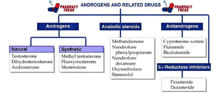 Classification of Androgens and Related Drugs