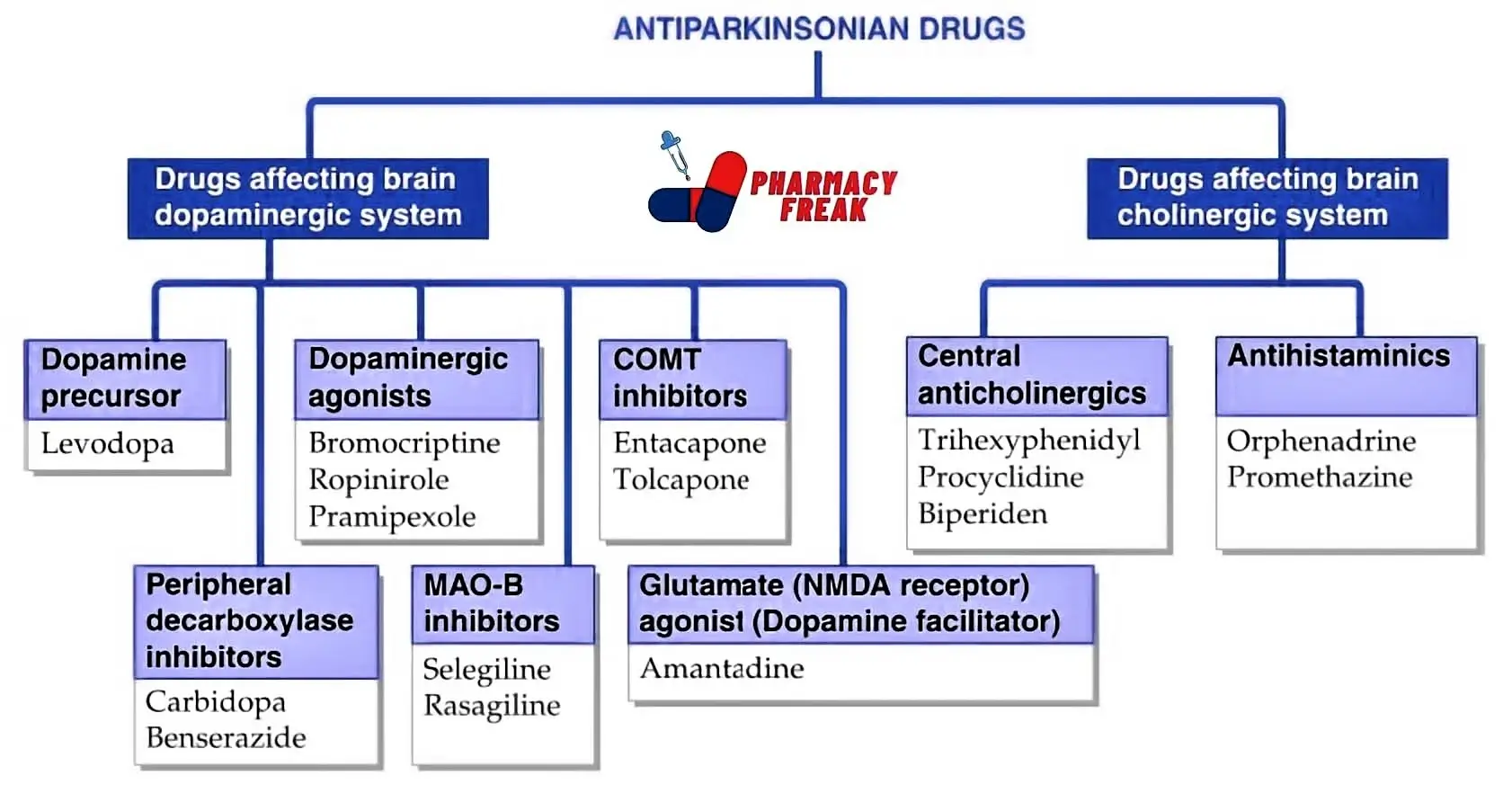 Classification of Antiparkinsonian Drugs