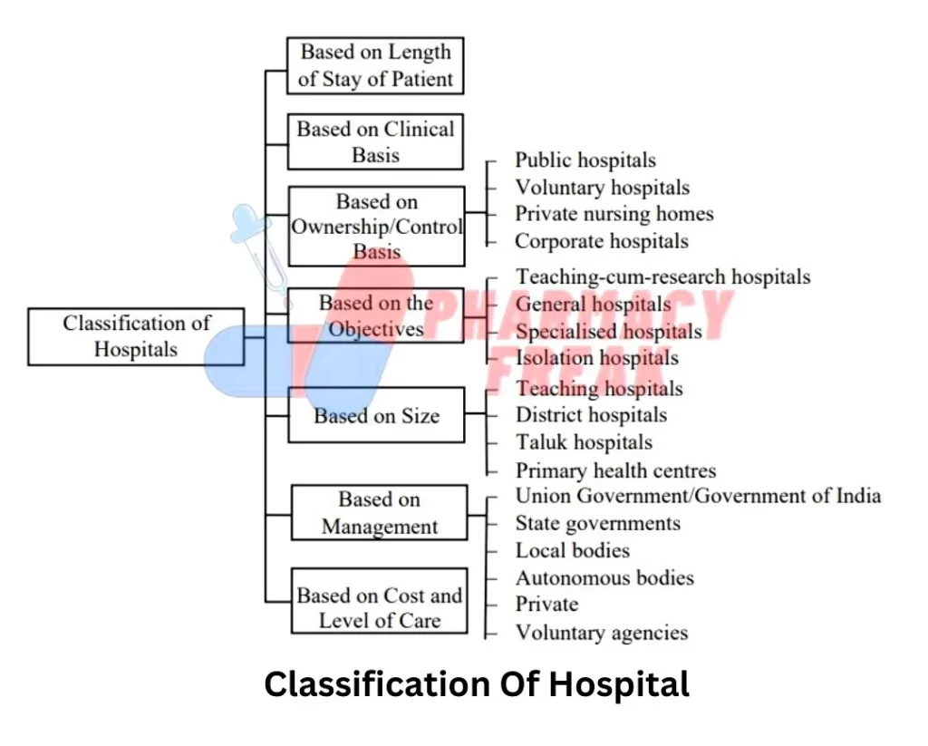 Classification of Hospital