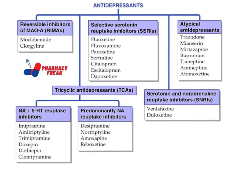 Classification of Antidepressants