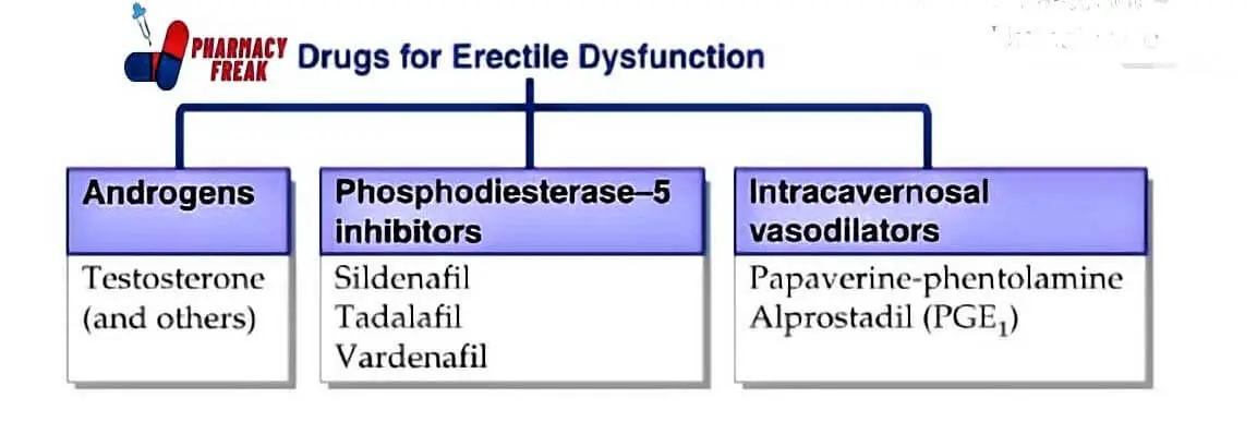 Classification of Drugs for erectile dysfunction