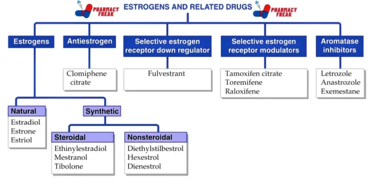 CLASSIFICATION OF ESTROGENS AND RELATED DRUGS