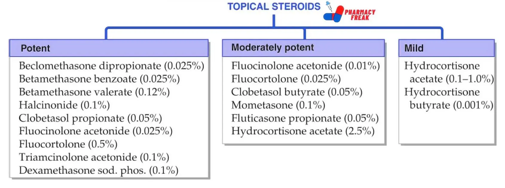 CLASSIFICATION OF TOPICAL STEROIDS