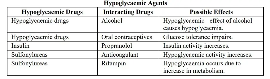 ADVERSE DRUG REACTIONS of Hypoglycaemic agents