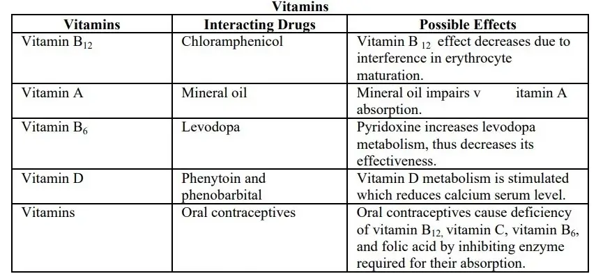 ADVERSE DRUG REACTIONS of Vitamins