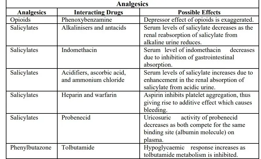 Adverse Drug Interactions of analgesic
