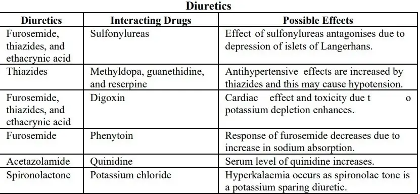 ADVERSE DRUG REACTIONS of diuretics