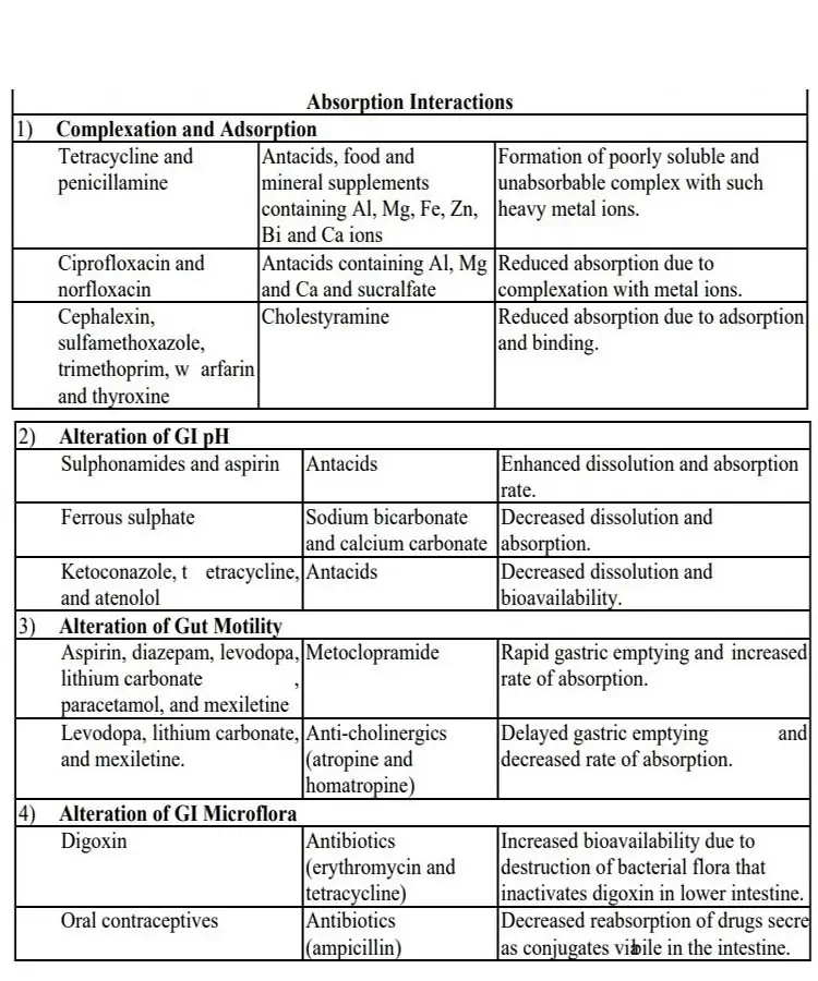 List of Important Pharmacokinetic  Interactions
